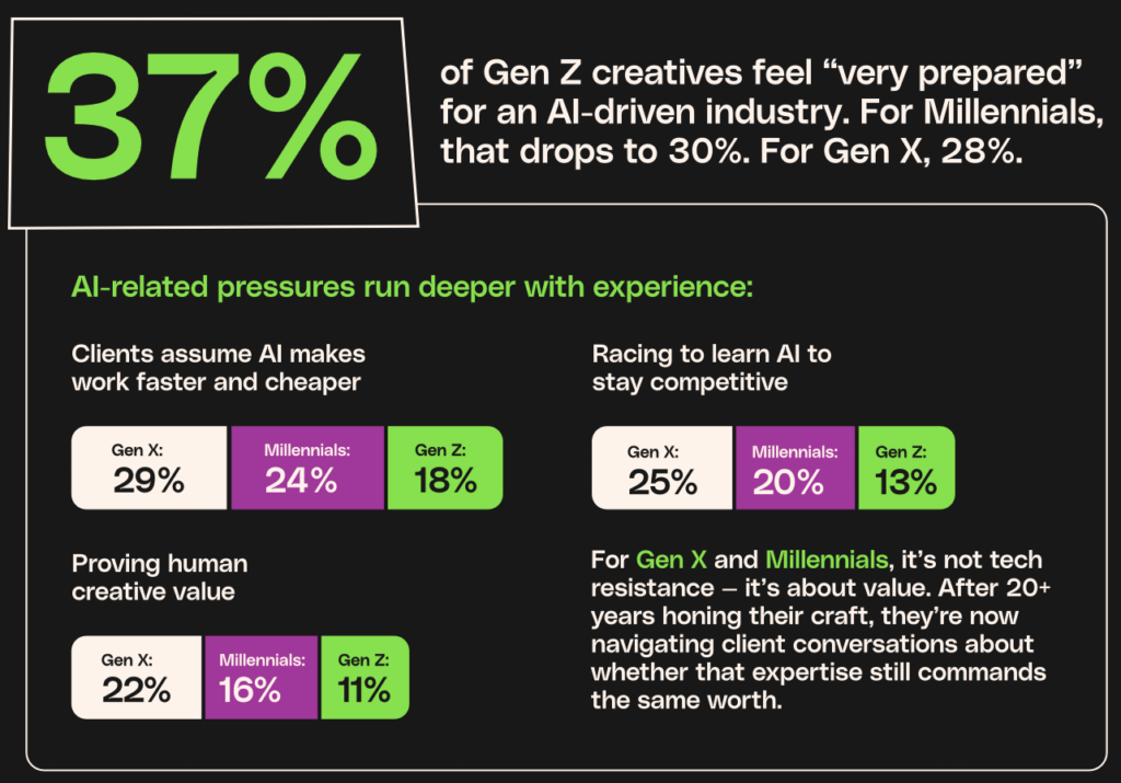 The generational divide when it comes to AI usage – from Envato's Beyond Adoption AI in Creativity report 2026